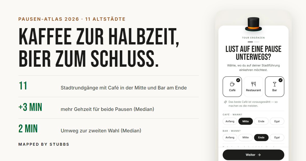 Pausen-Atlas 2026: 11 Stadtrundgänge mit Café in der Mitte und Bar am Ende, im Median 3 Minuten mehr Gehzeit